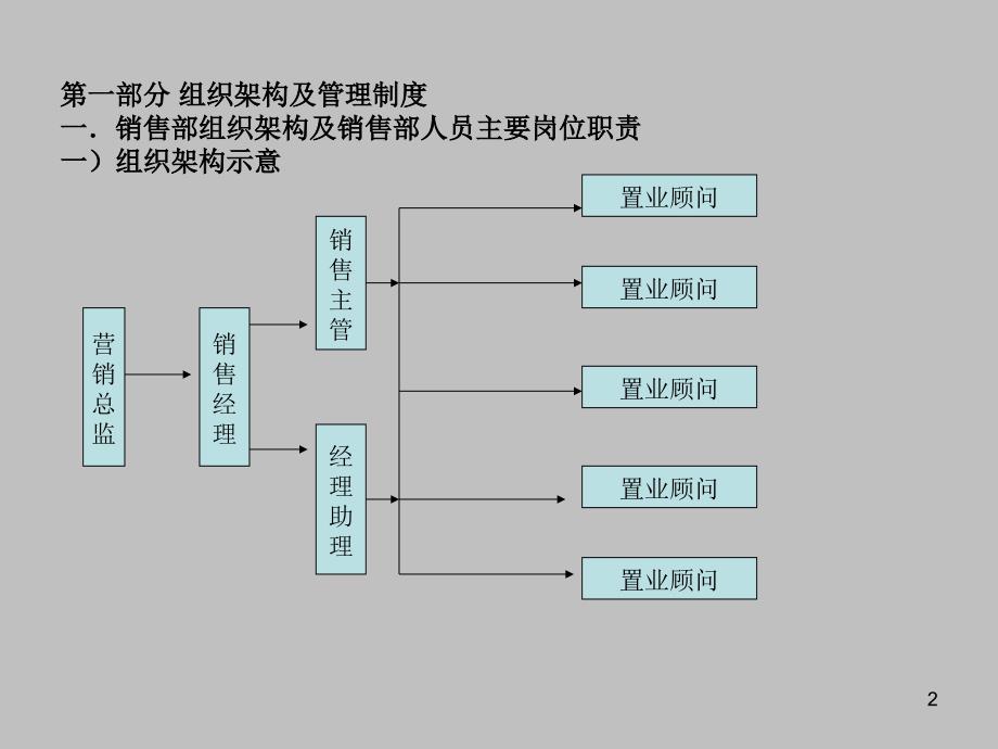 1房地产销售管理_第2页