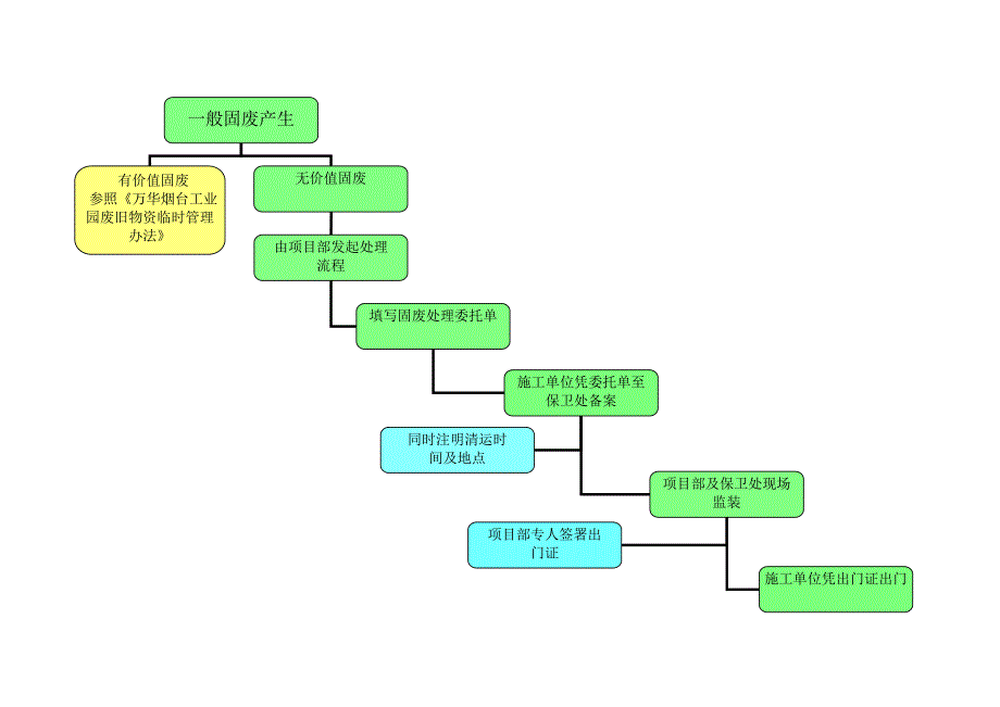 一般固废处理流程_第2页