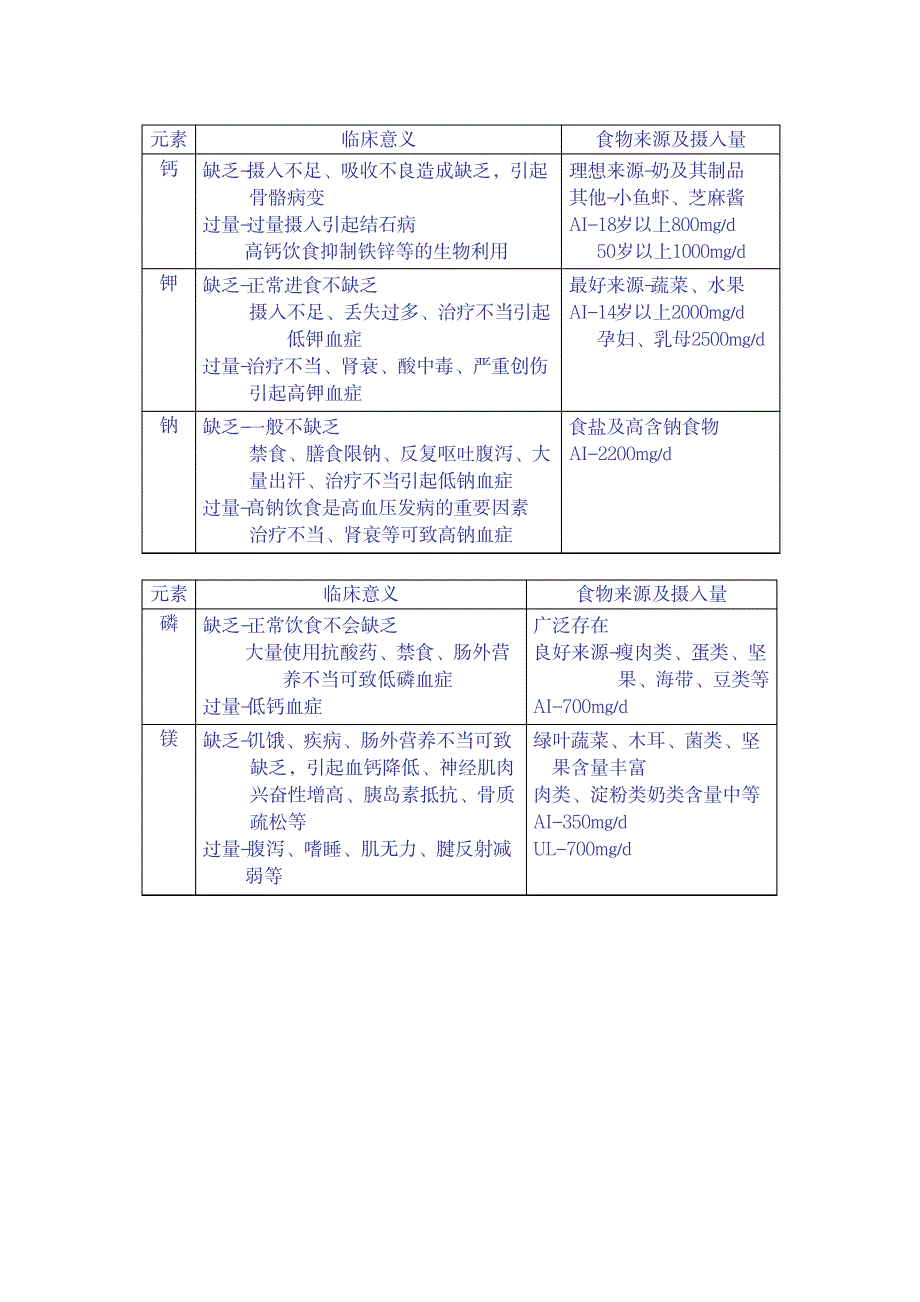 营养学重点总结_办公文档-工作总结_第3页