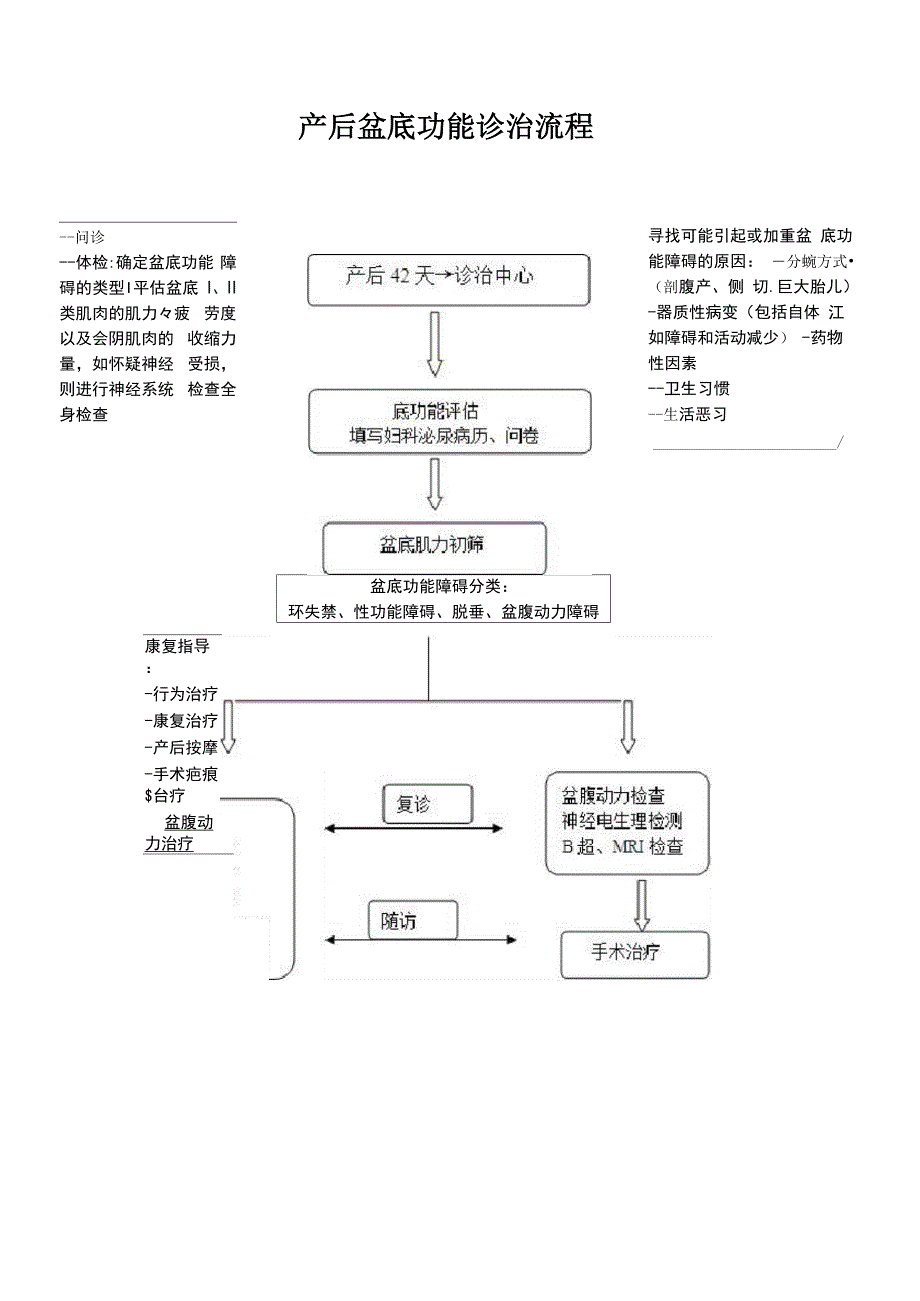 产后盆底功能诊治流程_第1页