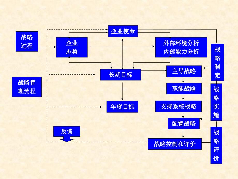 梁雅杰老师基于企业战略绩效管理模型_第4页