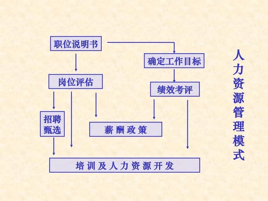 梁雅杰老师基于企业战略绩效管理模型_第5页