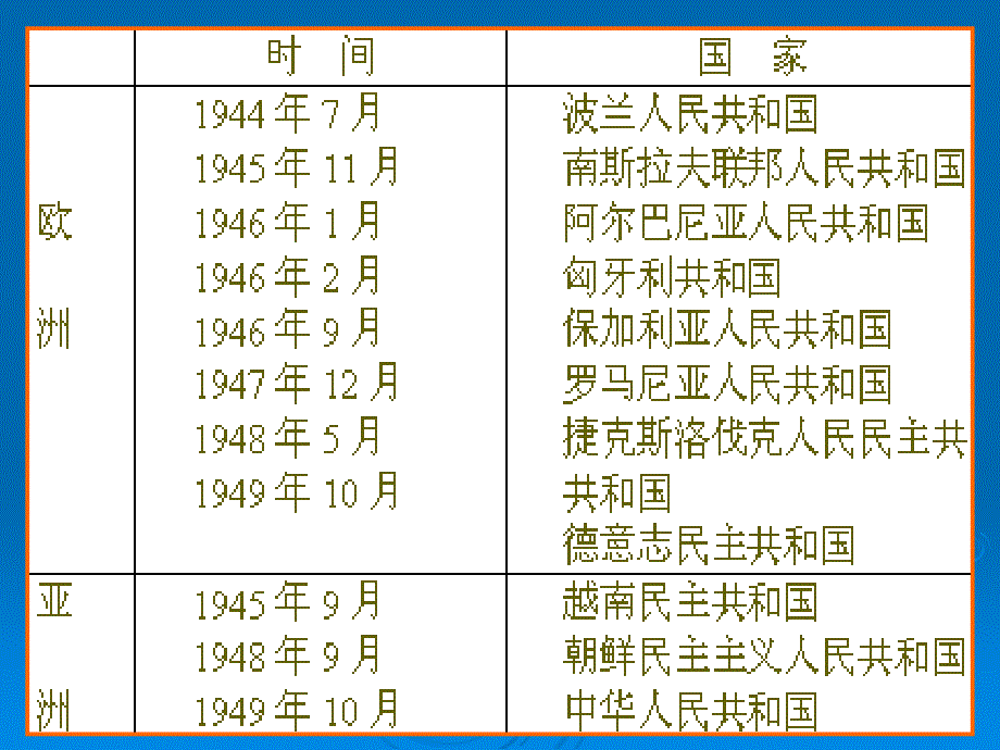 岳麓版九年级下册第5单元社会主义国家的改革与演变第13课东欧剧变和苏联解体课件（14张）_第3页