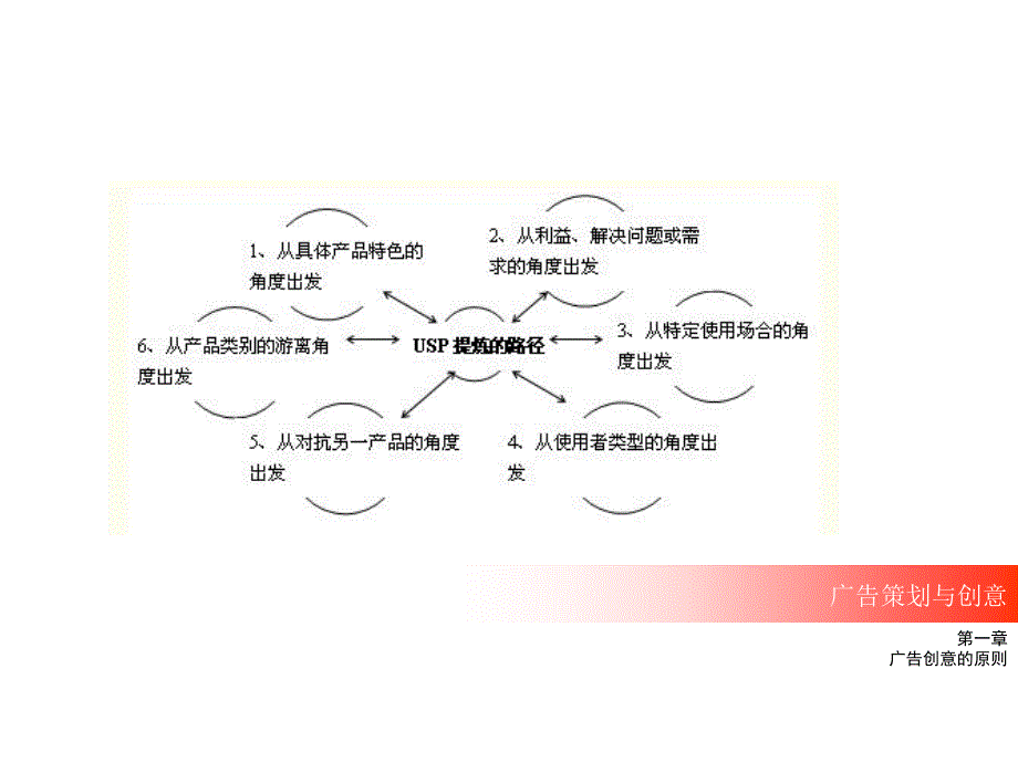 2第二章广告创意的原则_第3页