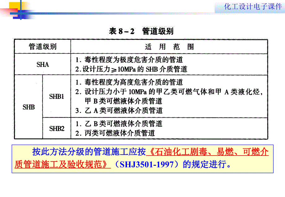 第七章化工管道布置设计课件_第4页