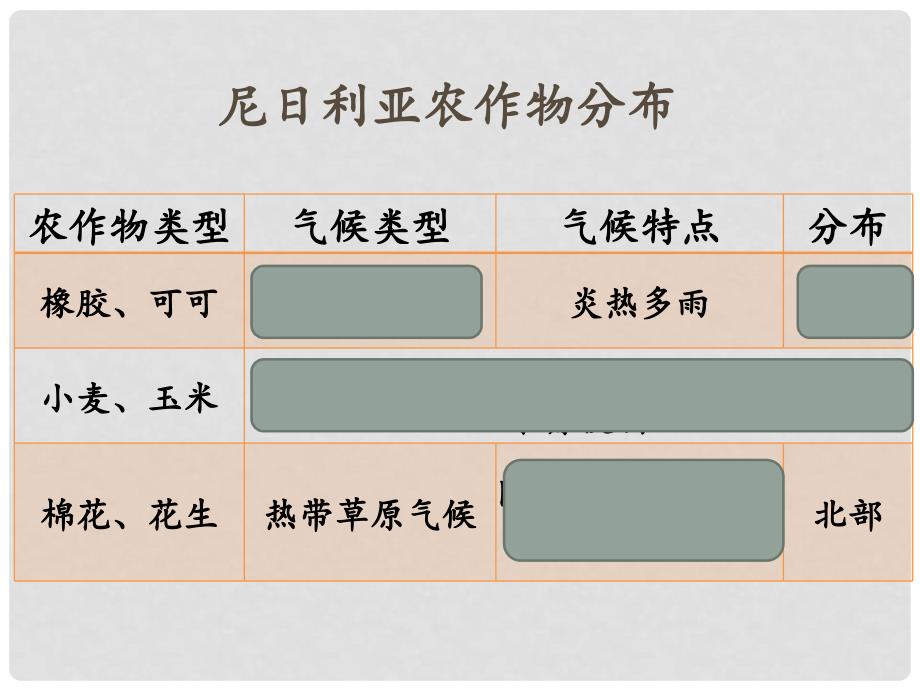 七年级地理下册 10.5 尼日利亚——非洲人口最多的国家 尼日利亚农作物分布课件 晋教版_第1页