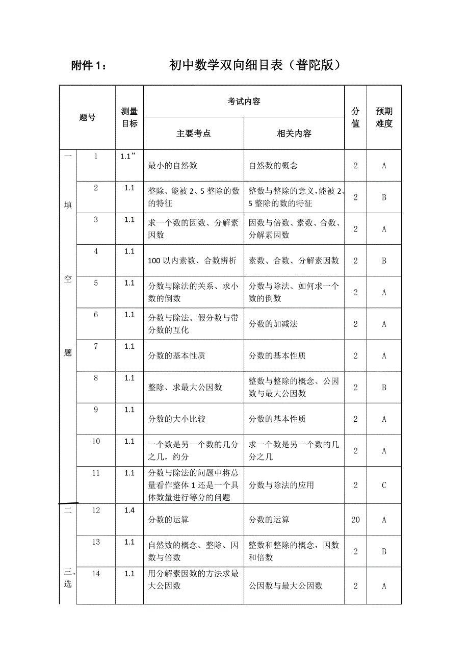 初中数学双向细目表六年级_第1页