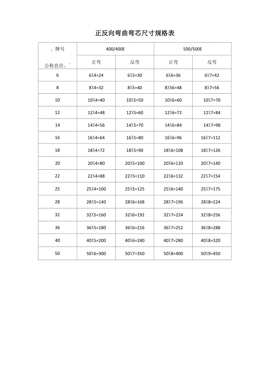 正反向弯曲弯芯尺寸规格表_第1页