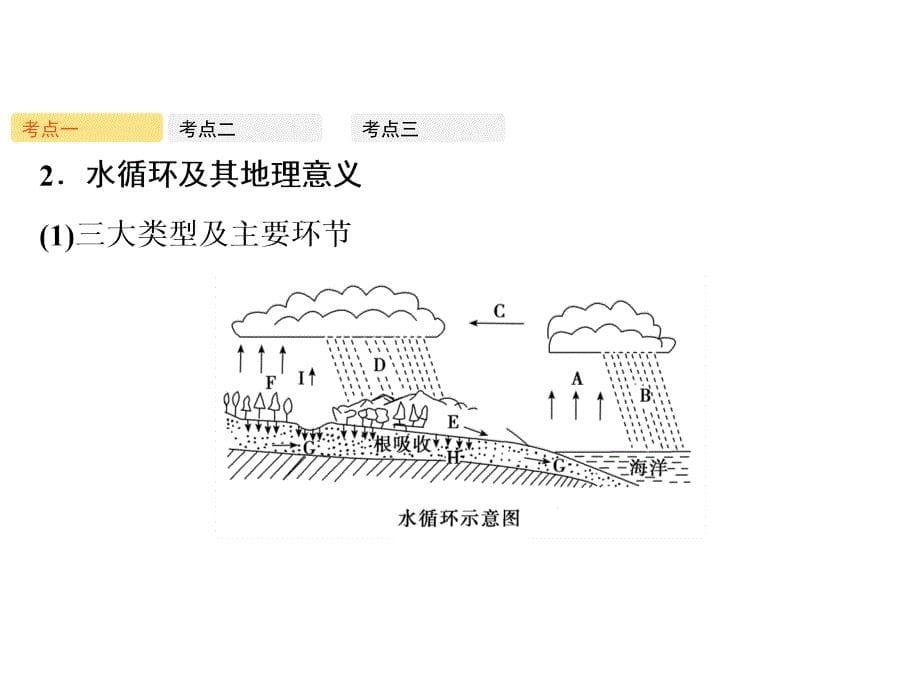 高考地理人教版一轮复习课件第四章第1讲自然界的水循环和水资源的合理利用_第5页