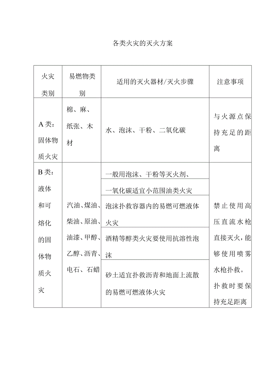 各类火灾的灭火方案_第1页