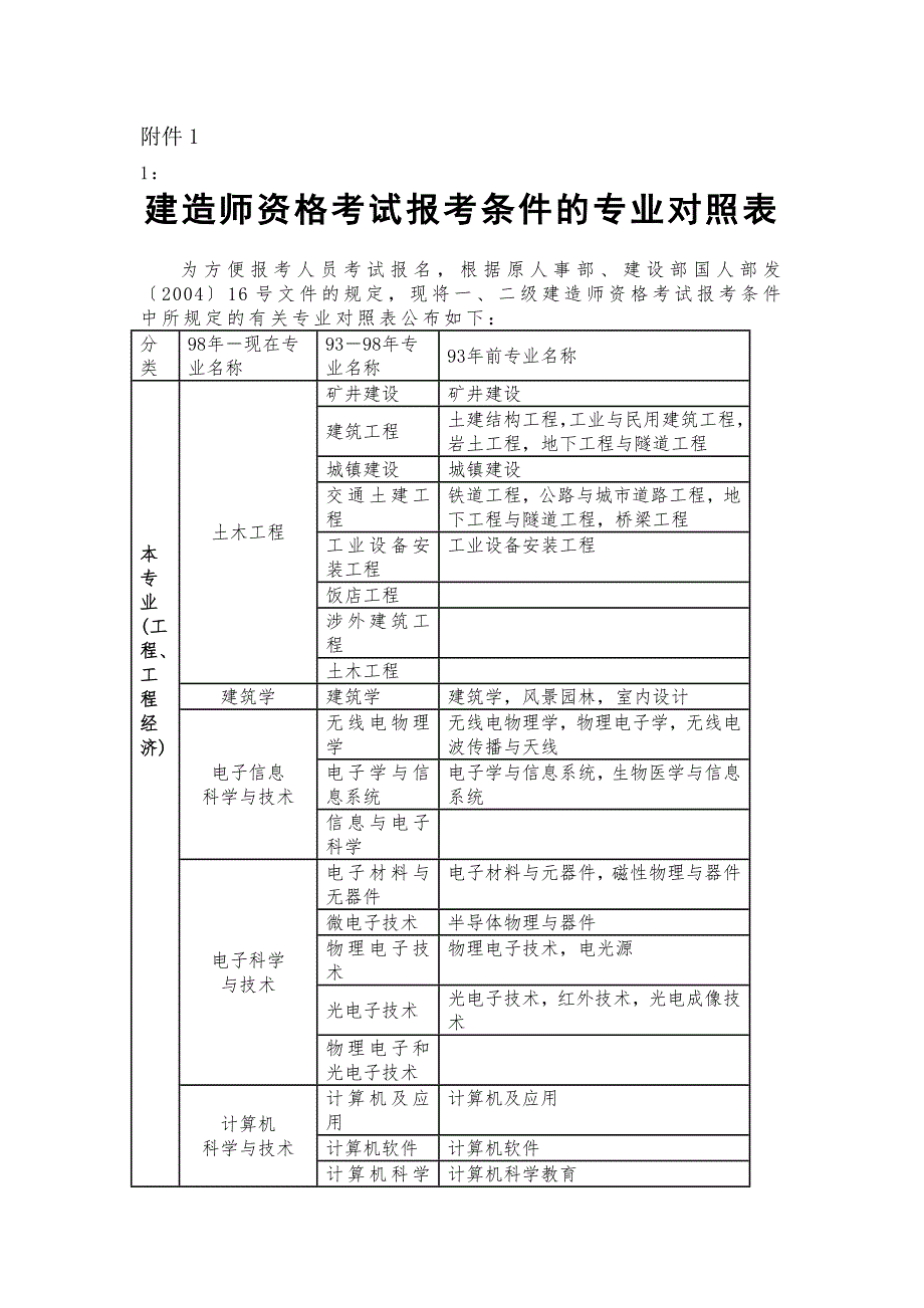 二级建造师专业对照表_第1页