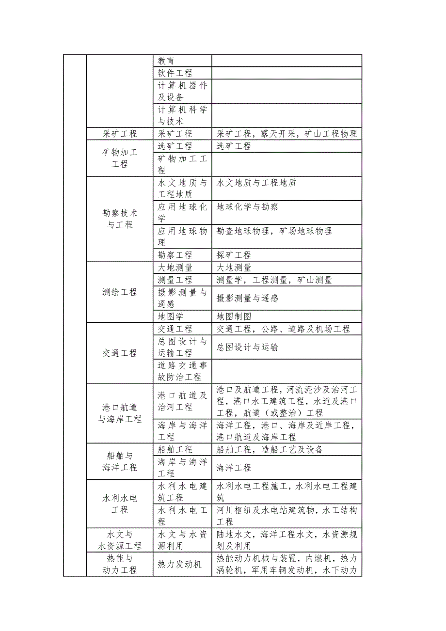 二级建造师专业对照表_第2页