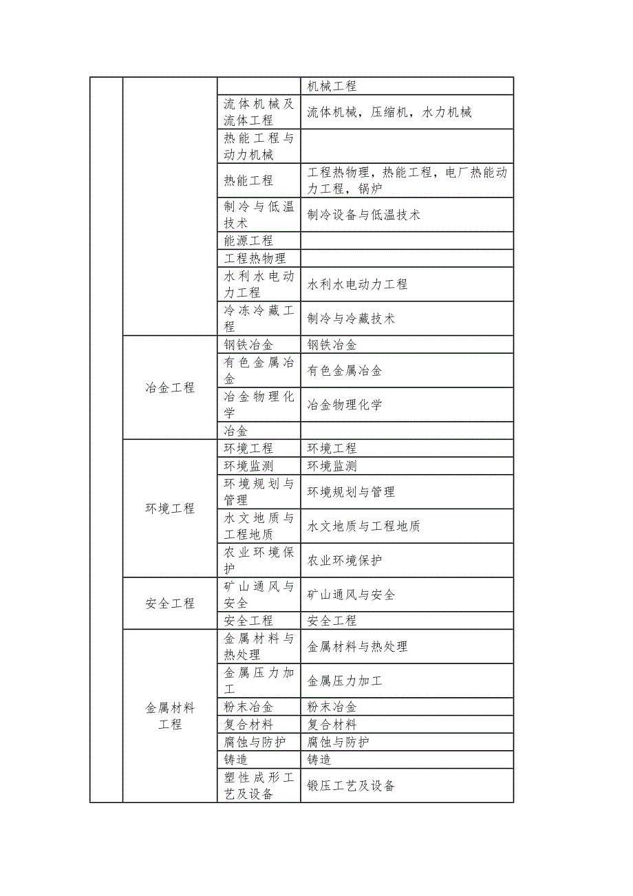 二级建造师专业对照表_第3页