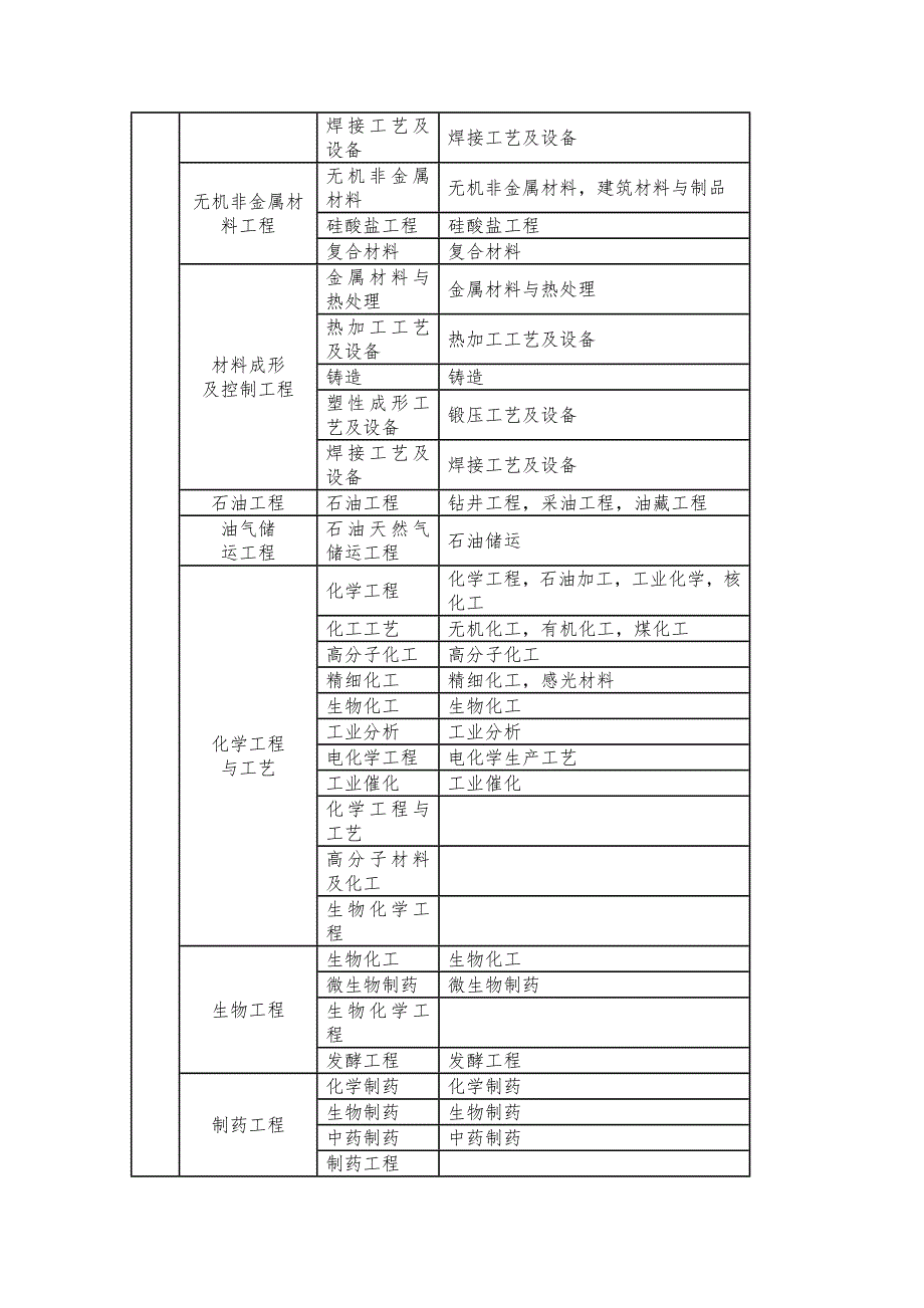 二级建造师专业对照表_第4页