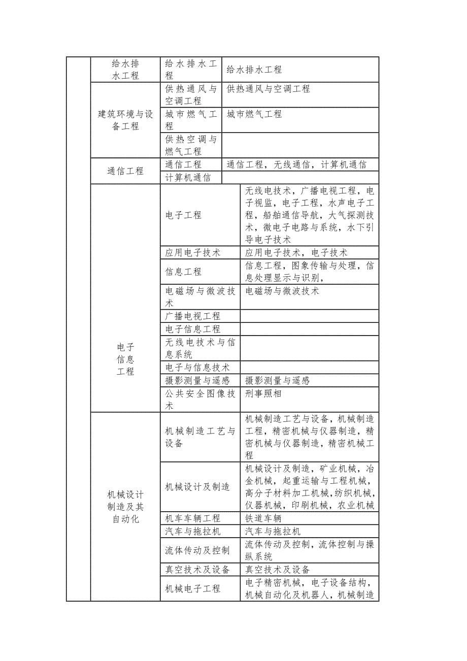 二级建造师专业对照表_第5页