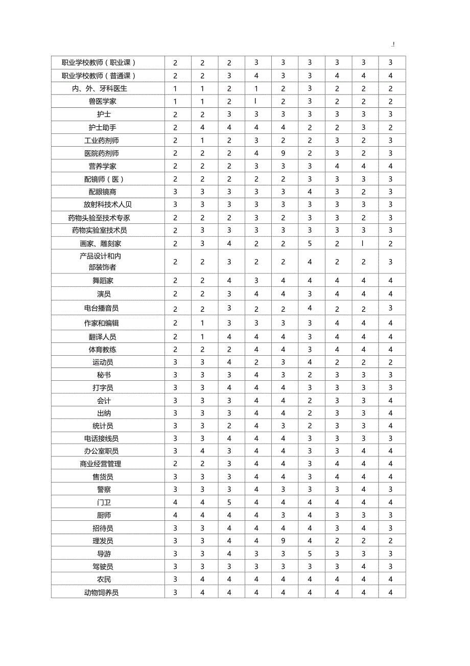 职业能力倾向结果测试_第5页