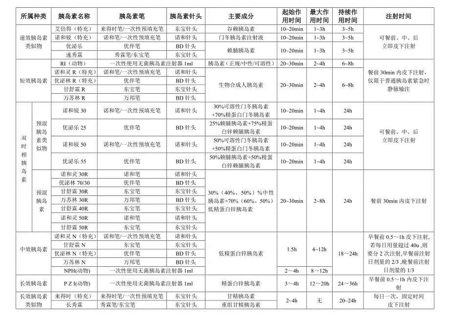 胰岛素、胰岛素笔、针头种类汇总.doc_第1页