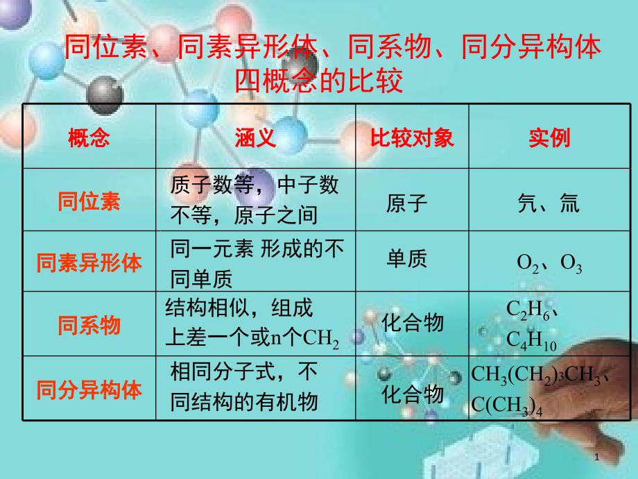 h烷烃一元取代物的确定课堂PPT_第1页