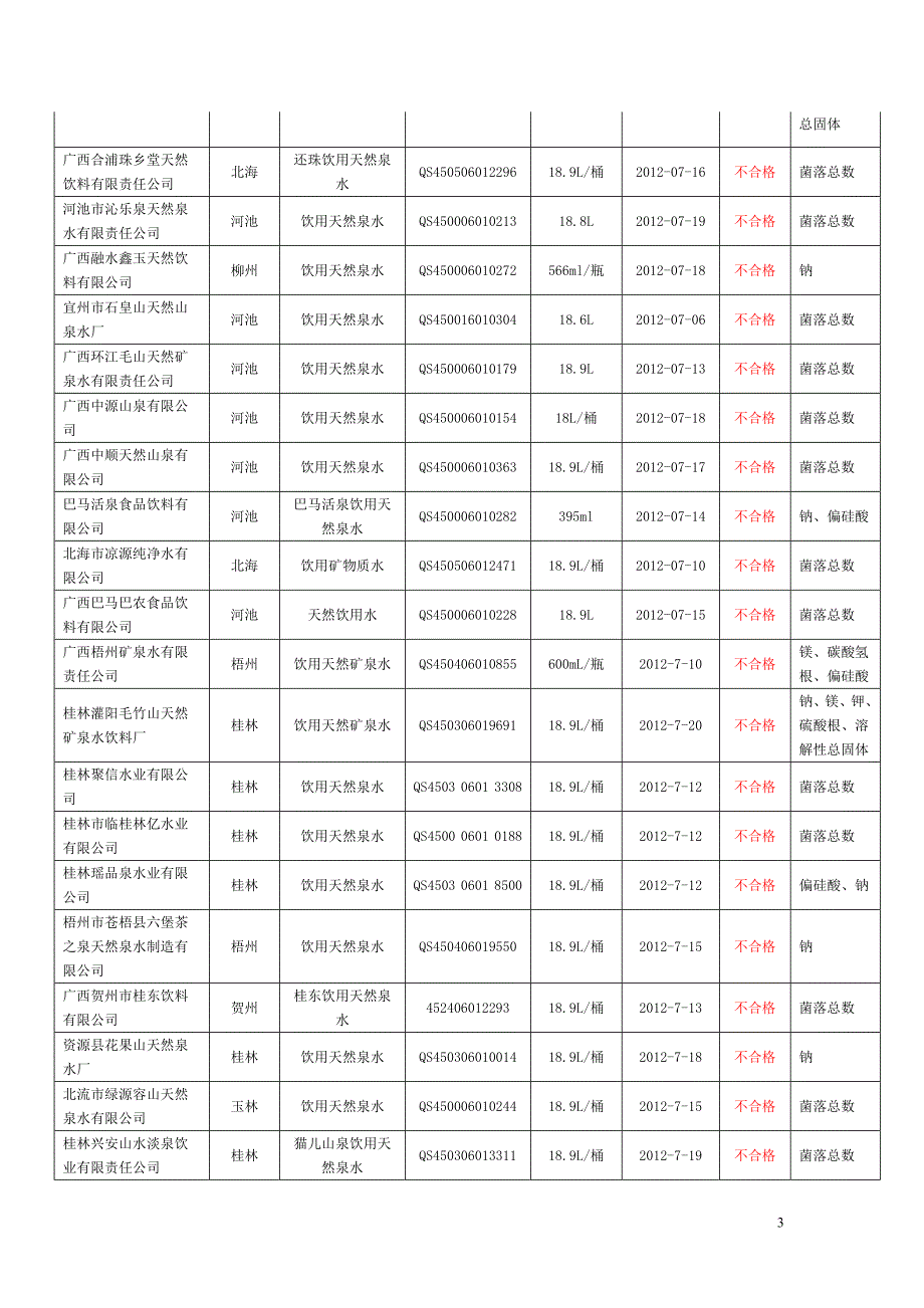 广西质监抽查桶装饮用水.doc_第3页