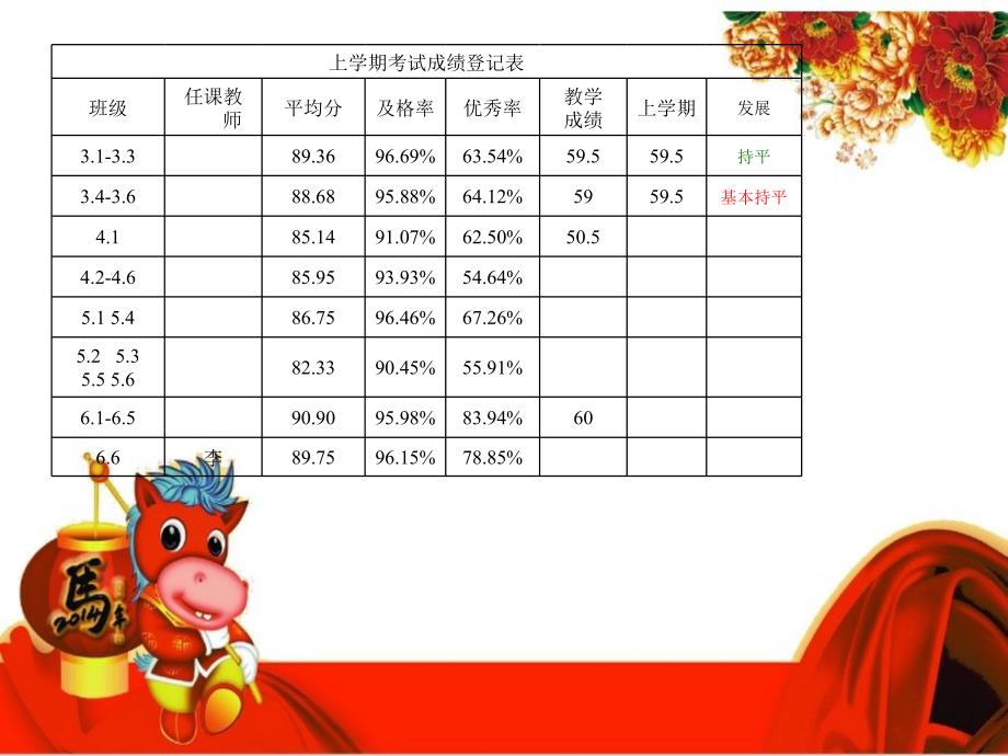 小学英语期中考试成绩质量分析_第3页