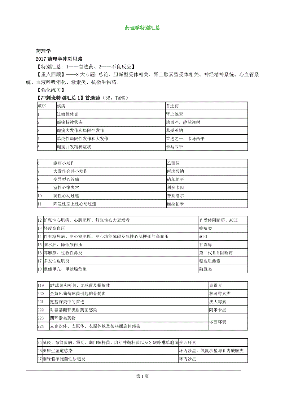 2018年执业医师考试重点-药理学.doc_第1页