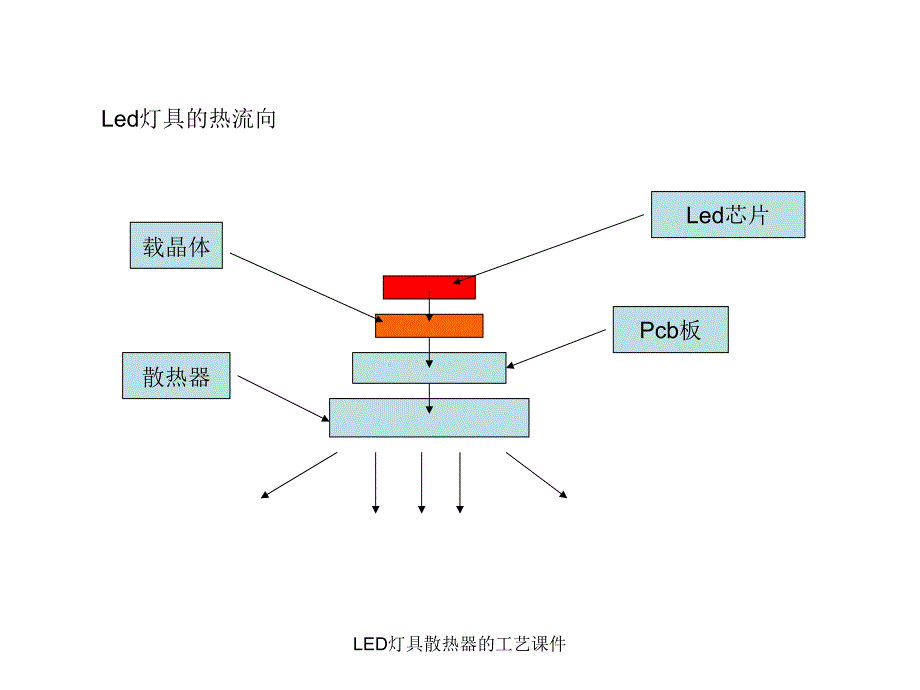 LED灯具散热器的工艺课件_第4页