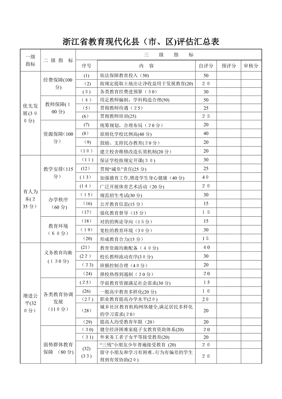 浙江省教育现代化县(市区)评估汇总表_第1页