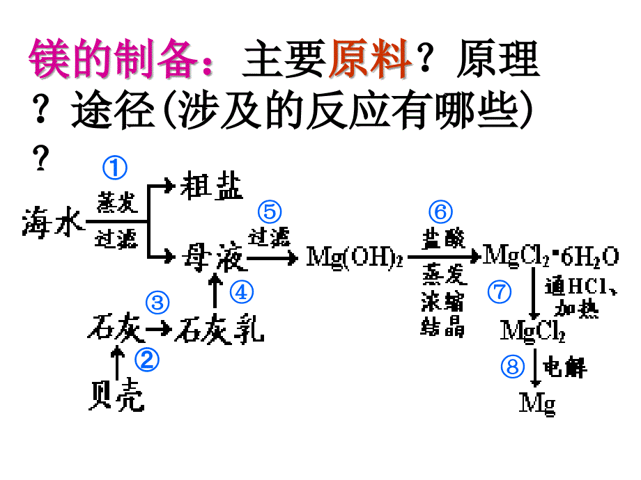 高中化学镁的提取及应用课件苏教版必修一_第2页