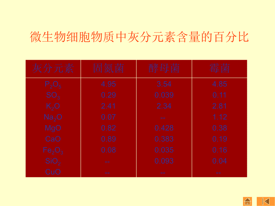 七章微生物的营养和培养基ppt课件_第3页