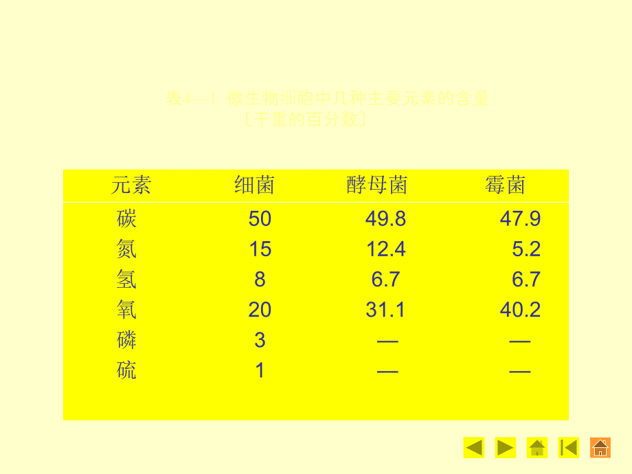 七章微生物的营养和培养基ppt课件_第4页