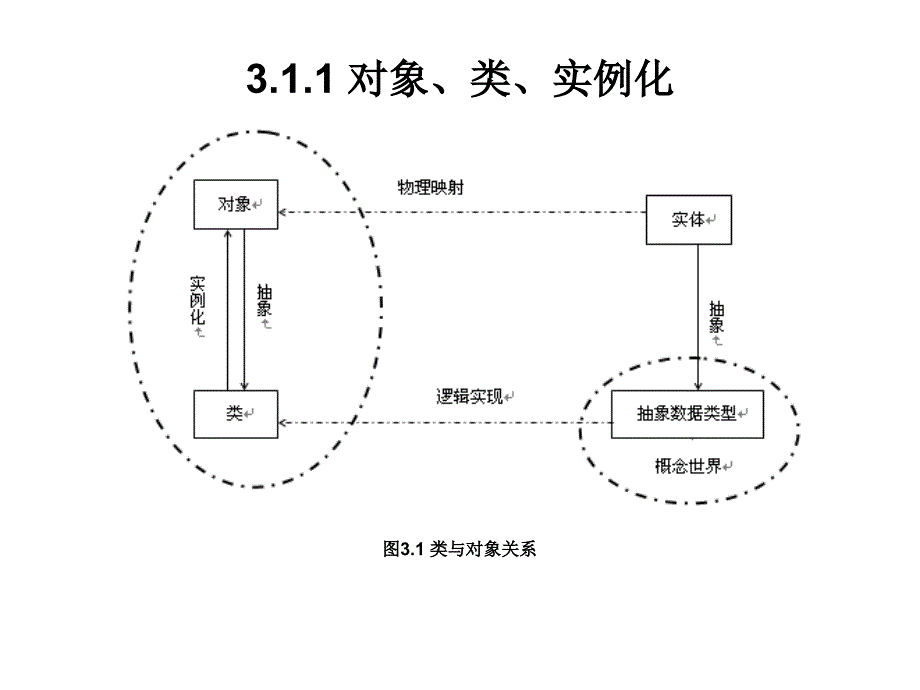 面向对象编程基础.ppt_第3页