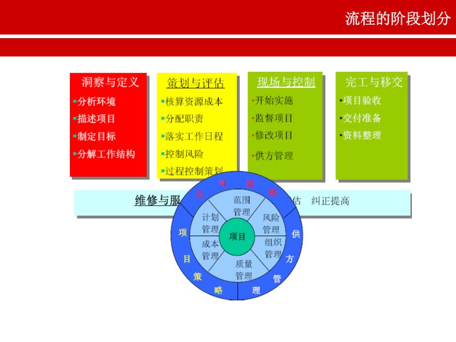 工程项目管理五步法课件_第2页