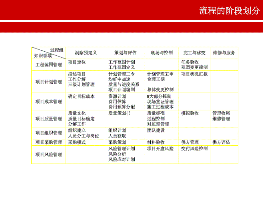 工程项目管理五步法课件_第3页