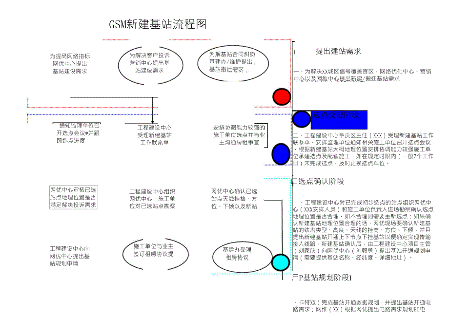 GSM基站建设流程图(流通版)_第1页