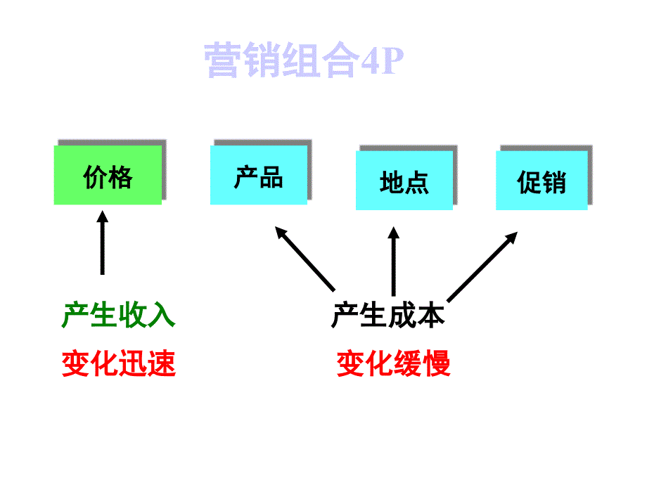 定价策略G课件_第2页