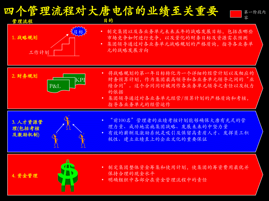 大唐电信作的战略PPT129页_第3页