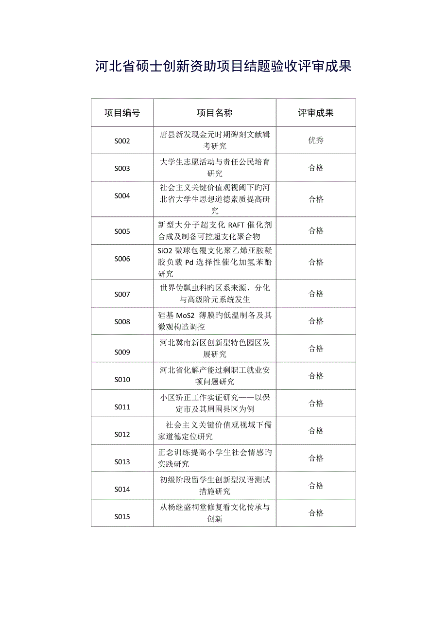 河北省研究生创新资助项目结题验收评审结果_第1页