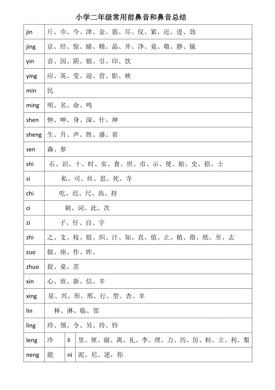 小学二年级常用前鼻音和鼻音总结_第1页