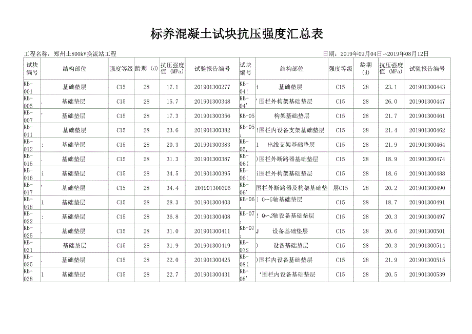 标养砼试块抗压强度汇总表_第1页