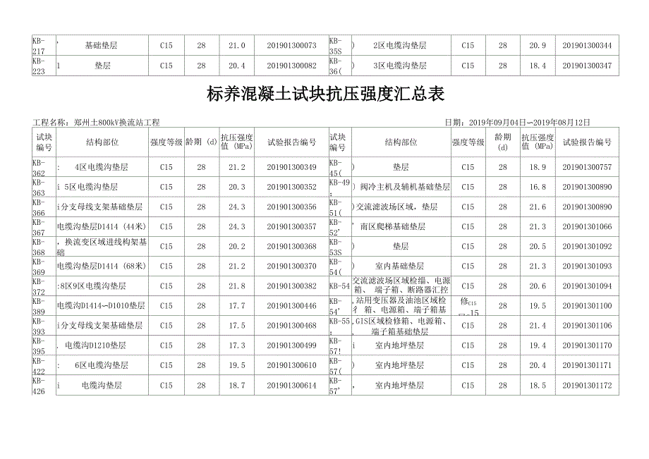 标养砼试块抗压强度汇总表_第3页