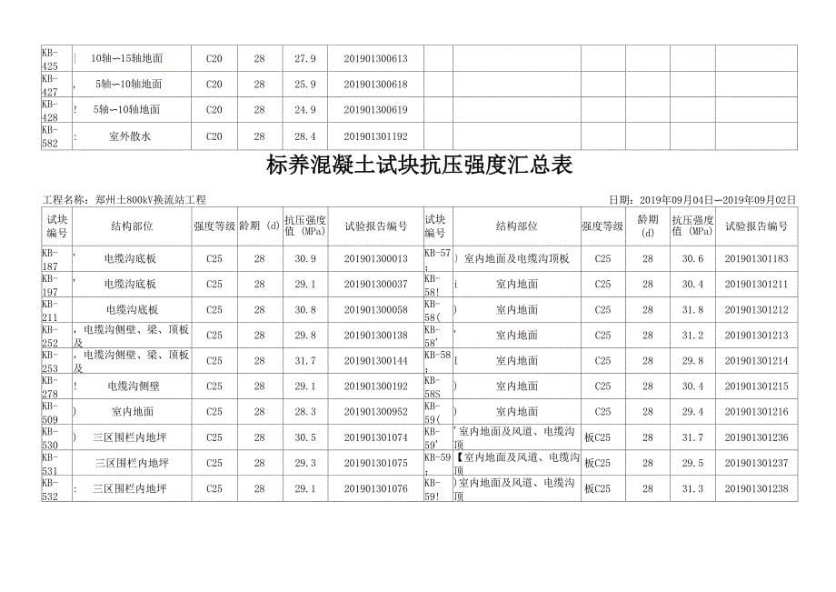 标养砼试块抗压强度汇总表_第5页