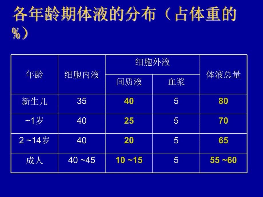 《小儿液体疗法》PPT课件_第5页