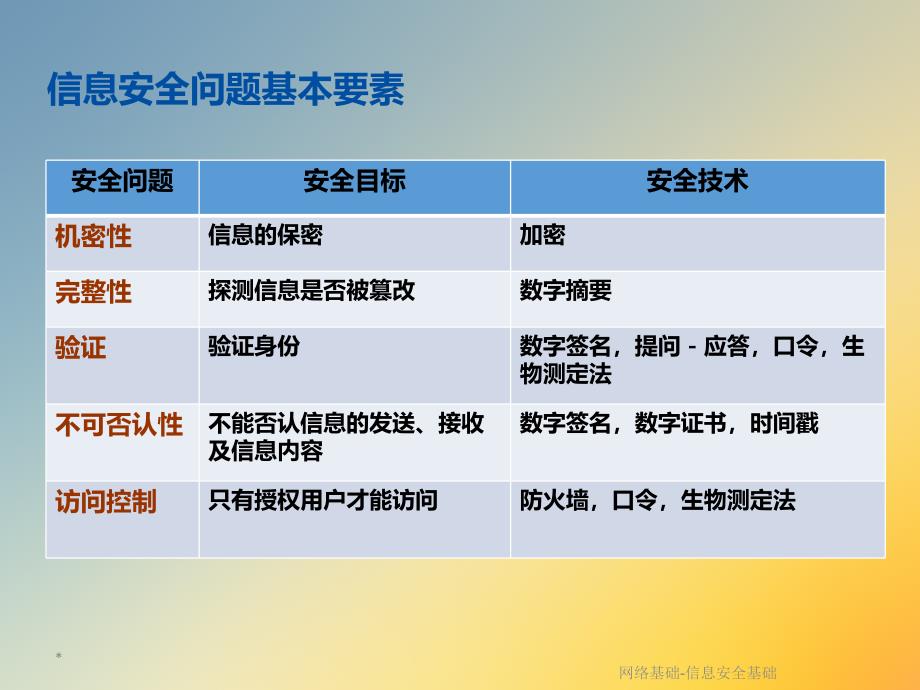 网络基础-信息安全基础课件_第4页