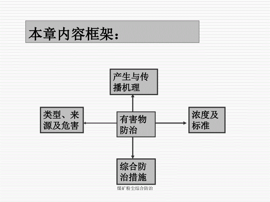 煤矿粉尘综合防治课件_第2页