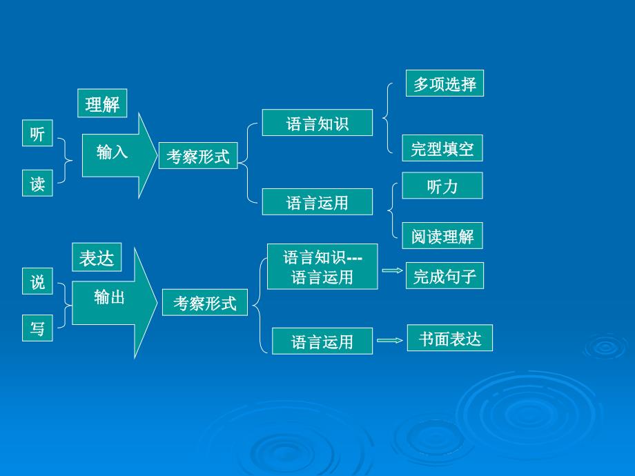 新课程背景下的高三复习备考思考_第4页