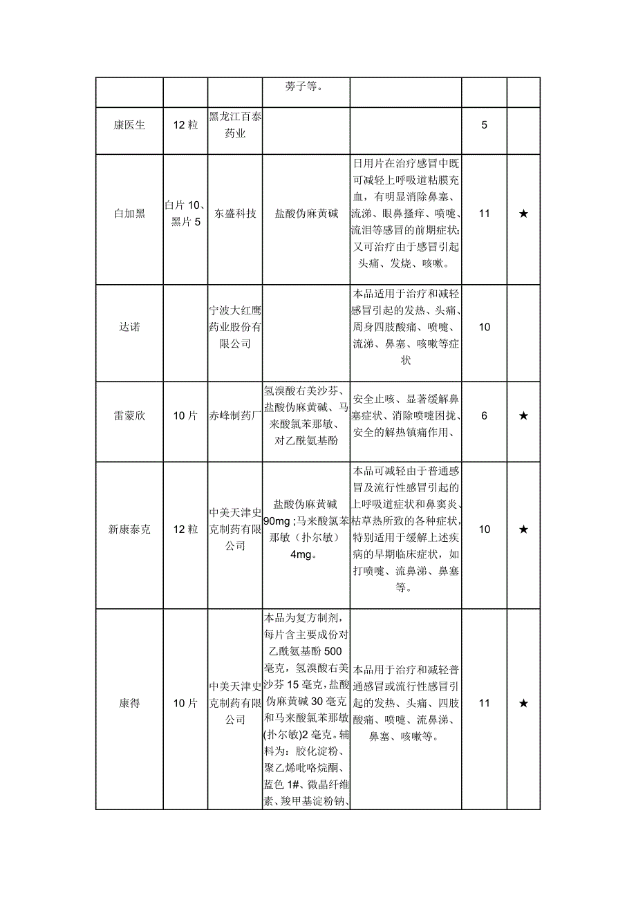 常用感冒药价格参考_第2页