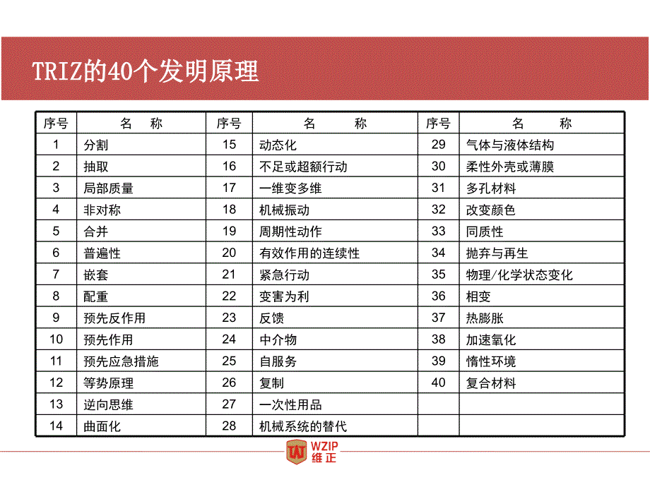 创造发明技法TRIZPPT课件_第3页