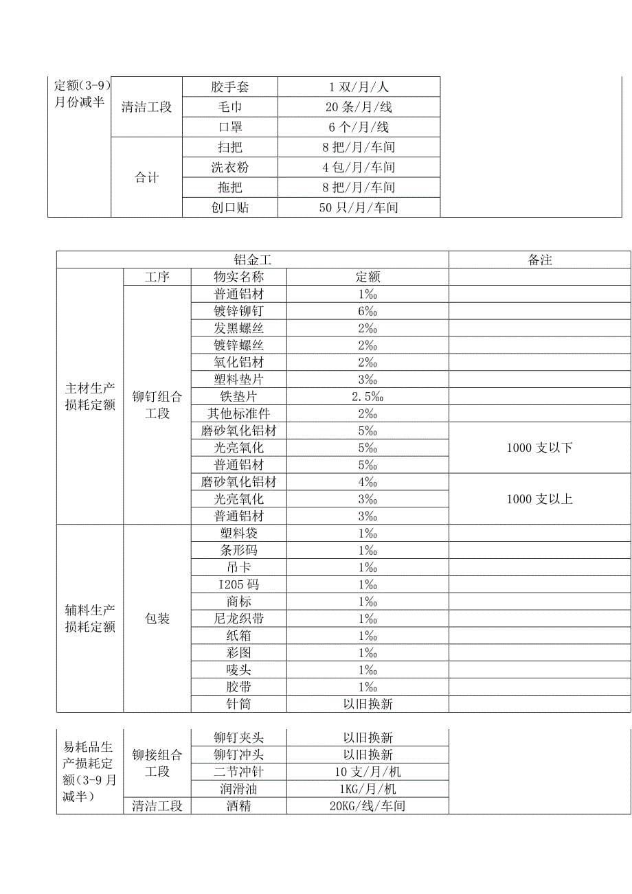 低值易耗品定额发放标准及生产常用材料损耗率(已脱密)_第5页