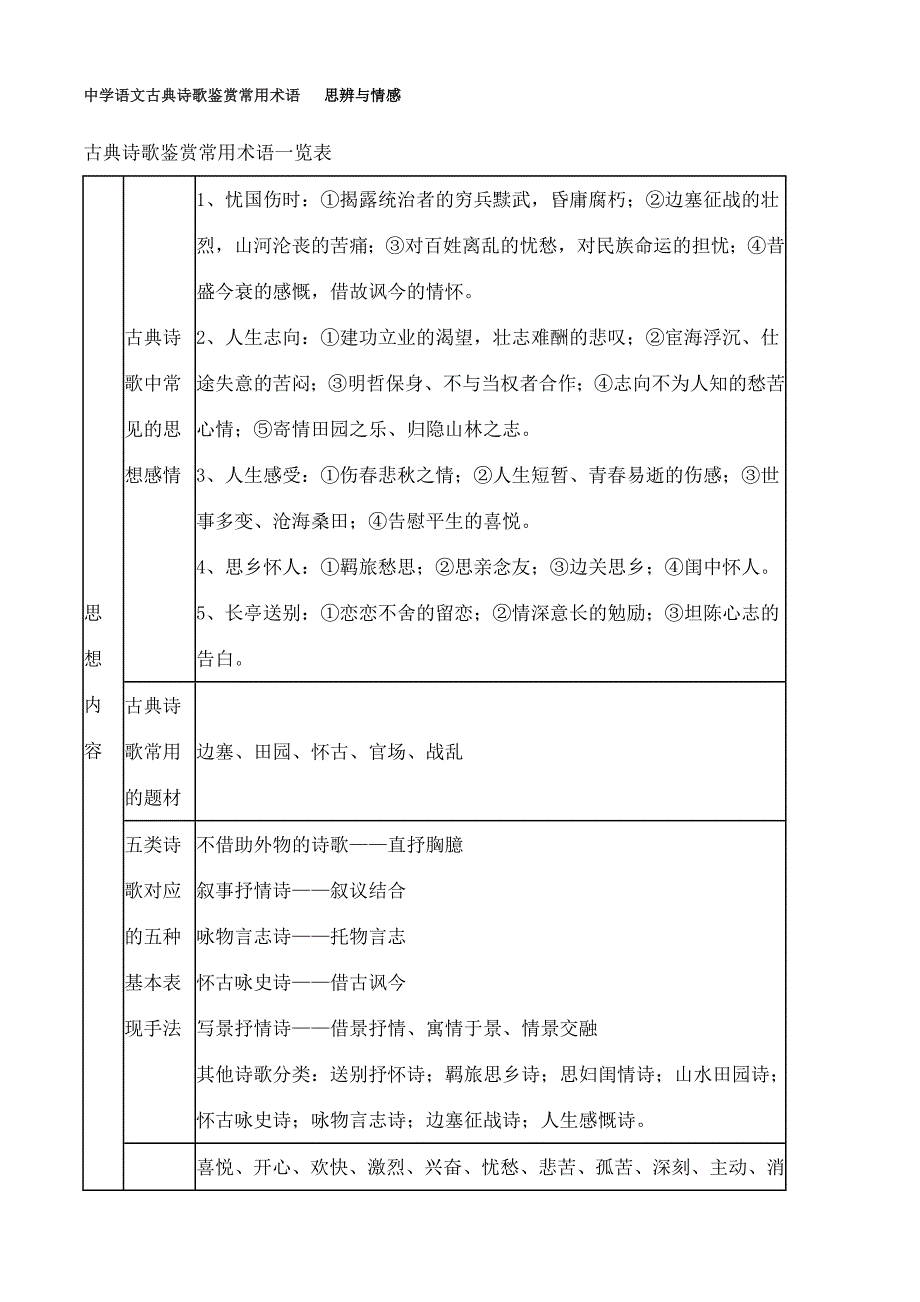 高中语文古典诗歌鉴赏常用术语思辨与情感精品_第1页