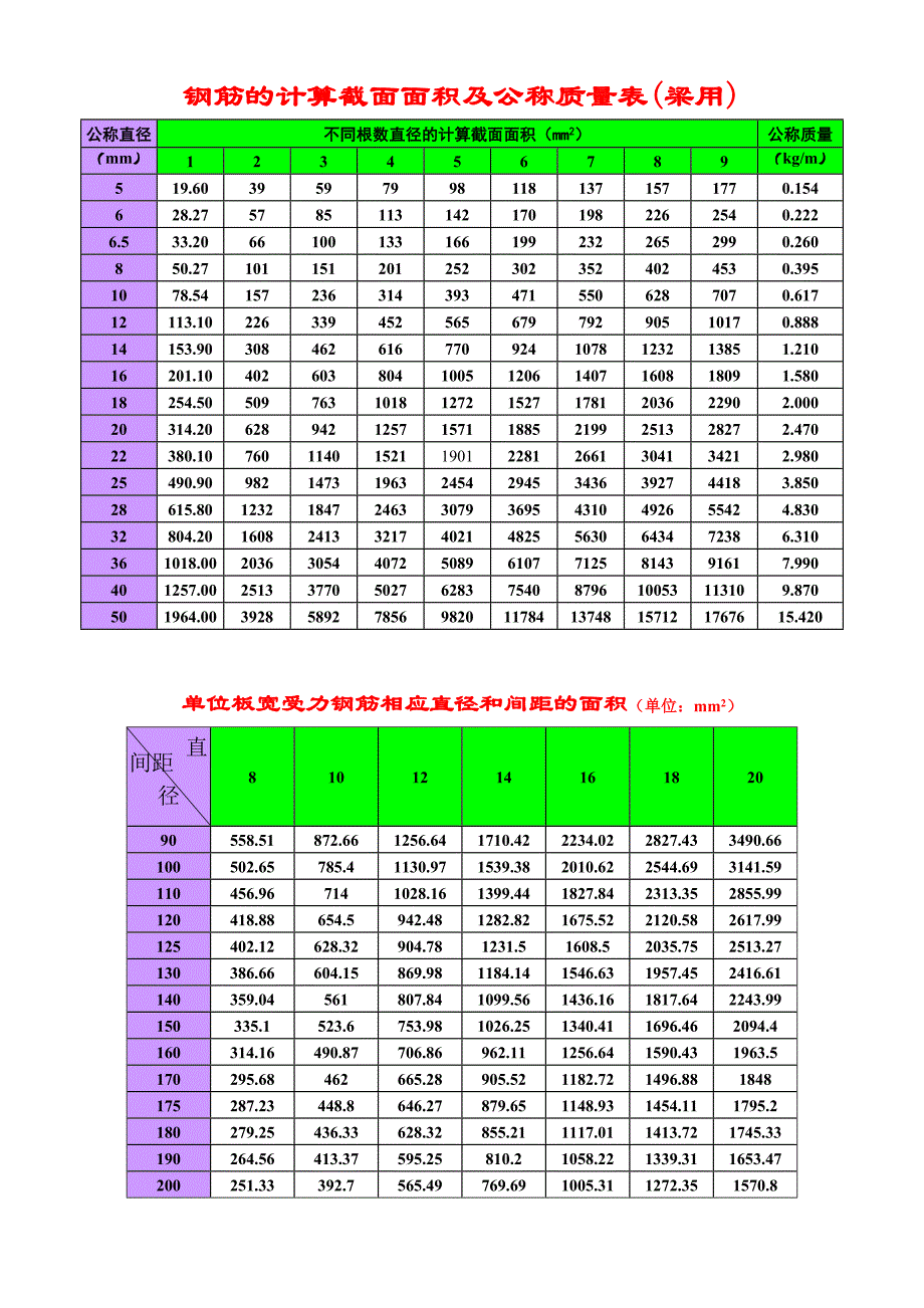 钢筋的计算截面面积及公称质量表常用建筑材料的比重、容重.doc_第1页